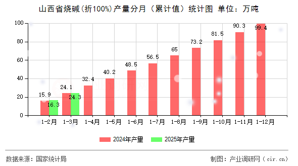 山西省燒堿(折100%)產量分月（累計值）統計圖
