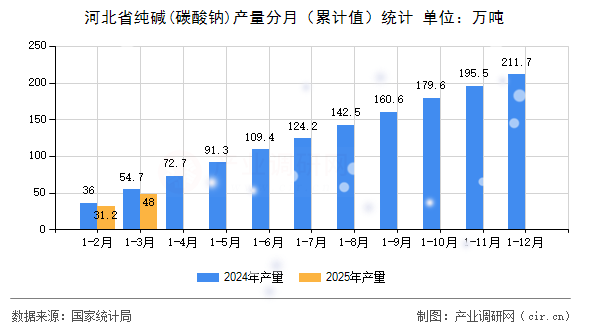 河北省純堿(碳酸鈉)產(chǎn)量分月（累計值）統(tǒng)計