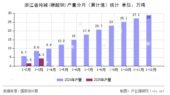 浙江省純堿(碳酸鈉)產量分月（累計值）統計
