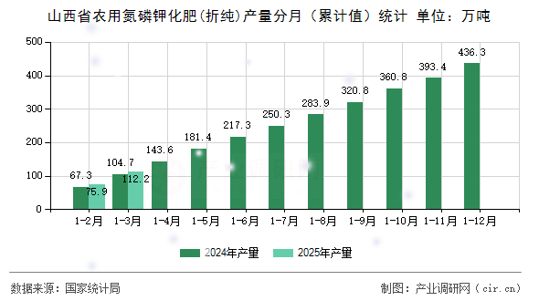 山西省農(nóng)用氮磷鉀化肥(折純)產(chǎn)量分月（累計值）統(tǒng)計