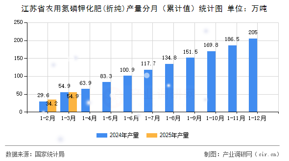 江蘇省農(nóng)用氮磷鉀化肥(折純)產(chǎn)量分月（累計值）統(tǒng)計圖