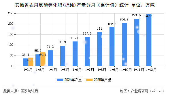 安徽省農用氮磷鉀化肥(折純)產量分月（累計值）統計