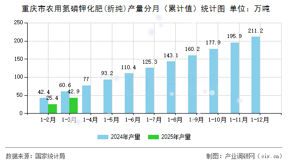 重慶市農用氮磷鉀化肥(折純)產量分月（累計值）統計圖
