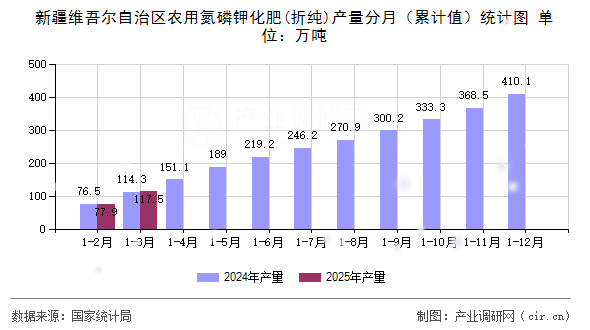 新疆維吾爾自治區農用氮磷鉀化肥(折純)產量分月（累計值）統計圖