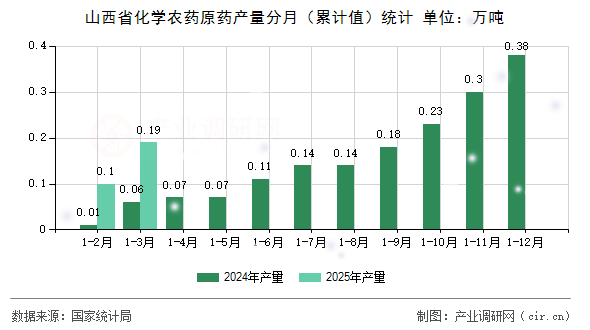 山西省化學農藥原藥產量分月（累計值）統計