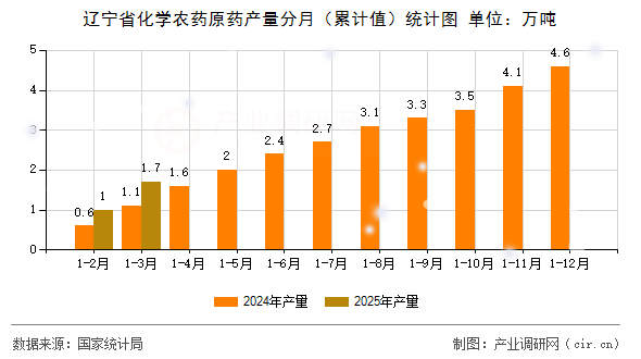遼寧省化學(xué)農(nóng)藥原藥產(chǎn)量分月（累計(jì)值）統(tǒng)計(jì)圖
