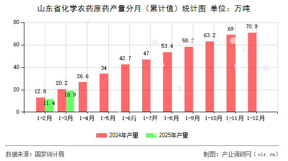 山東省化學(xué)農(nóng)藥原藥產(chǎn)量分月（累計值）統(tǒng)計圖