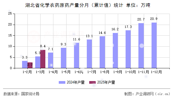 湖北省化學農藥原藥產量分月（累計值）統計
