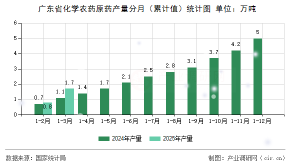 廣東省化學農藥原藥產量分月（累計值）統計圖