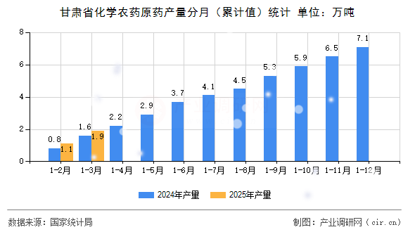甘肅省化學農藥原藥產量分月（累計值）統計