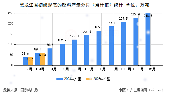 黑龍江省初級形態的塑料產量分月（累計值）統計