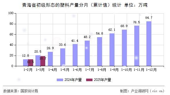 青海省初級形態(tài)的塑料產量分月（累計值）統(tǒng)計