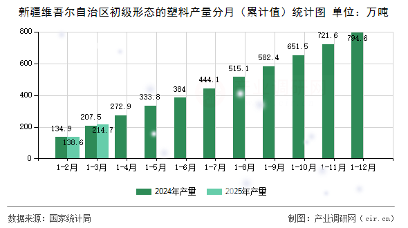 新疆維吾爾自治區(qū)初級(jí)形態(tài)的塑料產(chǎn)量分月（累計(jì)值）統(tǒng)計(jì)圖