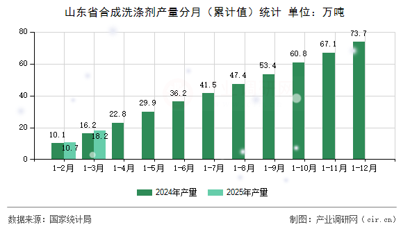 山東省合成洗滌劑產量分月（累計值）統計