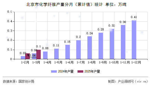 北京市化學纖維產量分月（累計值）統計
