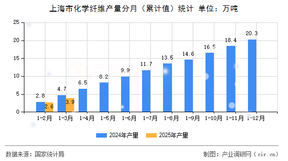 上海市化學纖維產(chǎn)量分月（累計值）統(tǒng)計