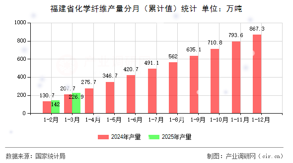 福建省化學纖維產量分月（累計值）統計