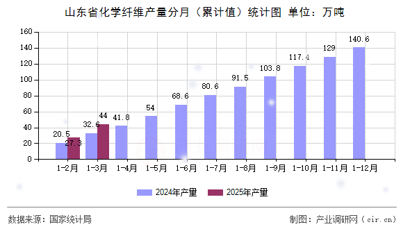 山東省化學纖維產量分月（累計值）統計圖