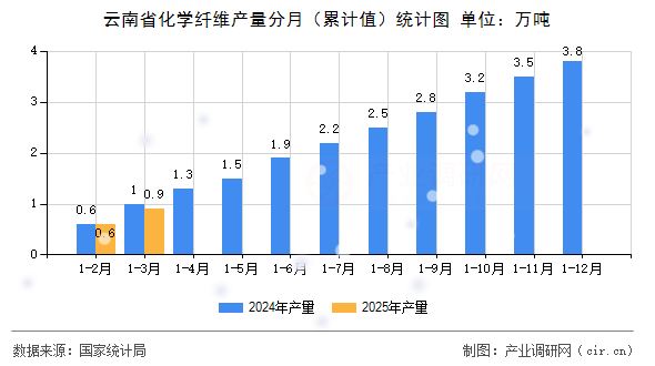 云南省化學纖維產量分月（累計值）統計圖