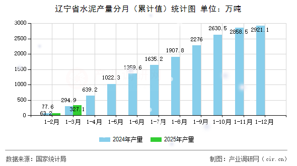 遼寧省水泥產(chǎn)量分月（累計(jì)值）統(tǒng)計(jì)圖