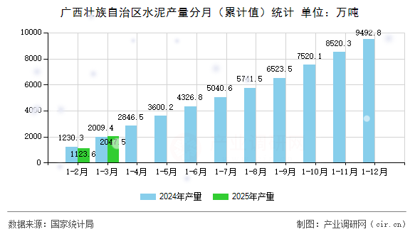 廣西壯族自治區(qū)水泥產(chǎn)量分月（累計(jì)值）統(tǒng)計(jì)