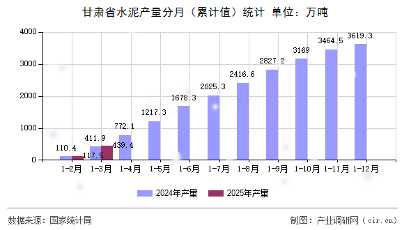 甘肅省水泥產量分月（累計值）統計