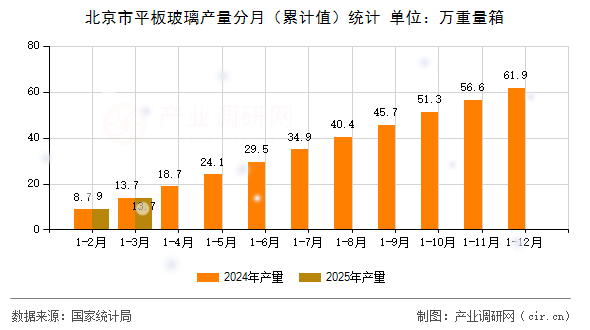 北京市平板玻璃產量分月（累計值）統計