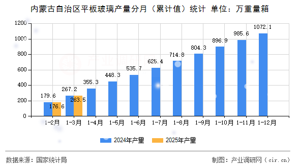內蒙古自治區平板玻璃產量分月（累計值）統計