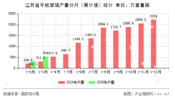 江蘇省平板玻璃產量分月（累計值）統計