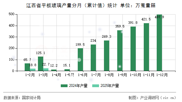 江西省平板玻璃產量分月（累計值）統計