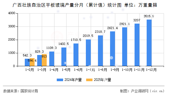 廣西壯族自治區平板玻璃產量分月（累計值）統計圖
