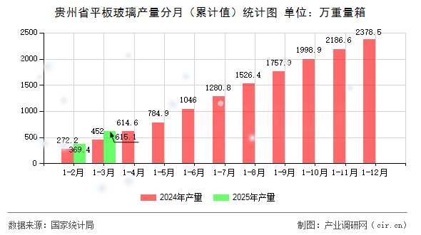 貴州省平板玻璃產(chǎn)量分月（累計值）統(tǒng)計圖