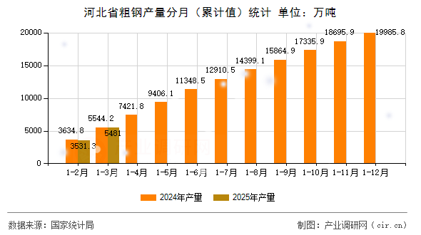 河北省粗鋼產量分月（累計值）統計