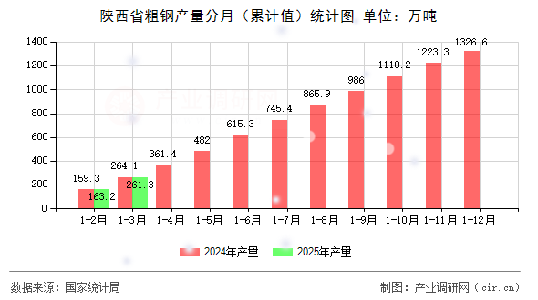 陜西省粗鋼產量分月（累計值）統計圖