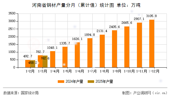 河南省鋼材產量分月（累計值）統計圖