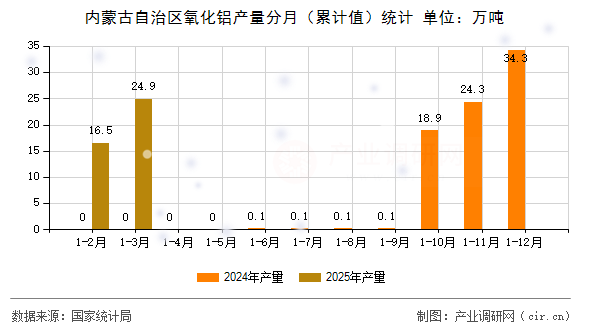內(nèi)蒙古自治區(qū)氧化鋁產(chǎn)量分月（累計值）統(tǒng)計