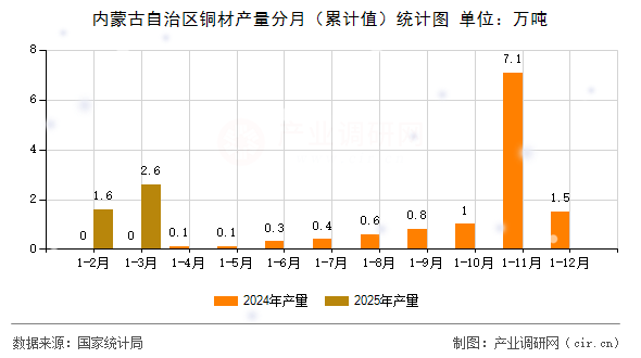 內蒙古自治區銅材產量分月（累計值）統計圖