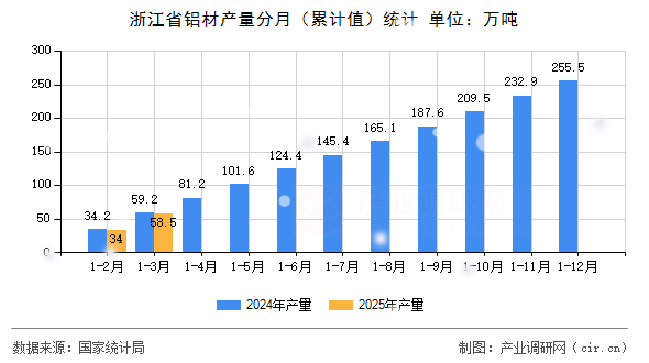 浙江省鋁材產量分月（累計值）統計