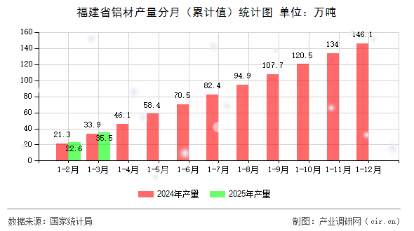 福建省鋁材產(chǎn)量分月（累計(jì)值）統(tǒng)計(jì)圖