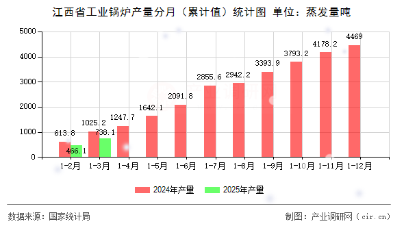 江西省工業鍋爐產量分月（累計值）統計圖