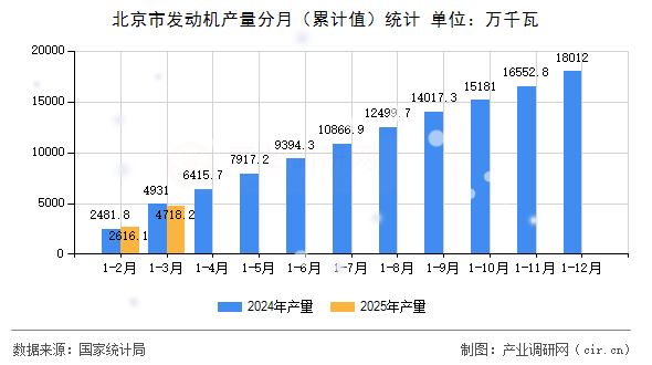 北京市發動機產量分月（累計值）統計