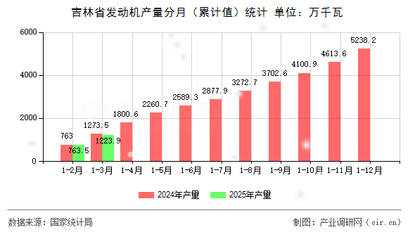 吉林省發動機產量分月（累計值）統計
