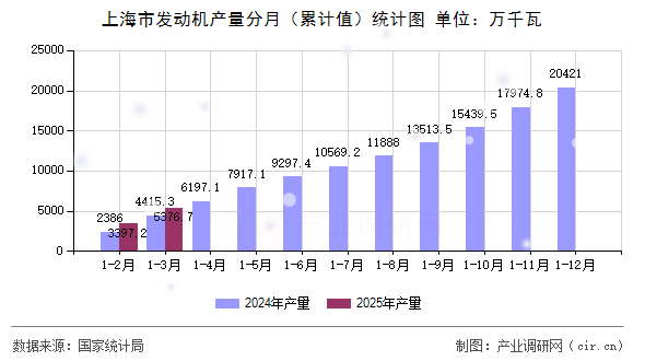 上海市發動機產量分月（累計值）統計圖