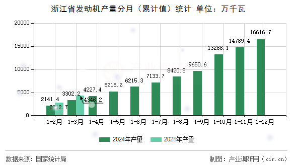 浙江省發動機產量分月（累計值）統計