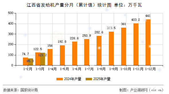 江西省發動機產量分月（累計值）統計圖