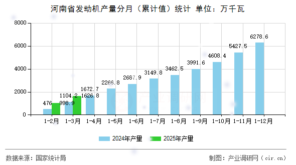 河南省發動機產量分月（累計值）統計