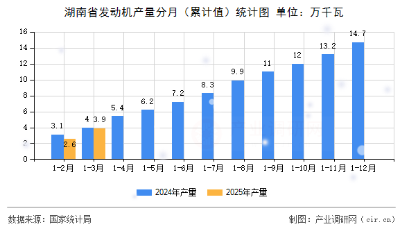 湖南省發動機產量分月（累計值）統計圖
