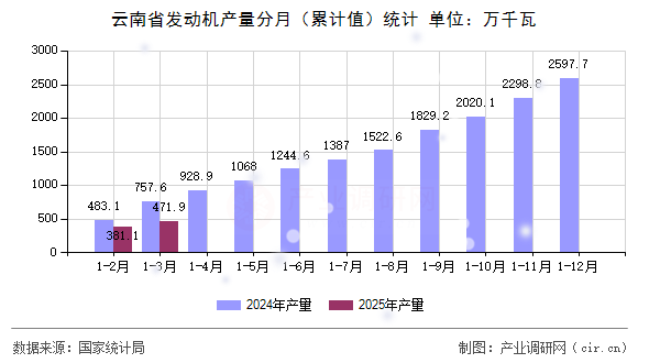 云南省發動機產量分月（累計值）統計
