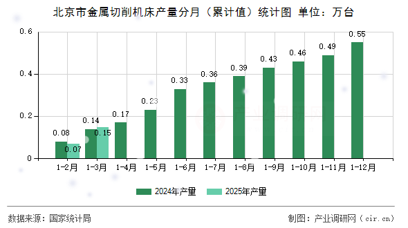 北京市金屬切削機(jī)床產(chǎn)量分月（累計(jì)值）統(tǒng)計(jì)圖