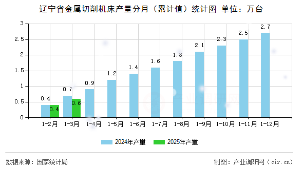遼寧省金屬切削機床產量分月（累計值）統計圖